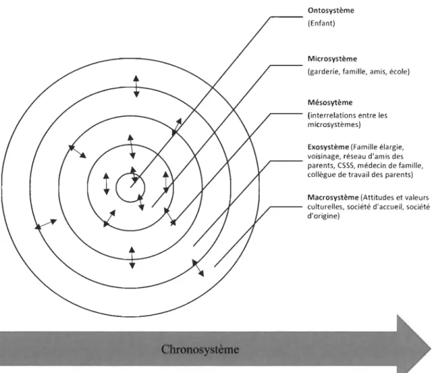 Figure 3. Différents systèmes de l'approche  écologique et leurs interrelations. 