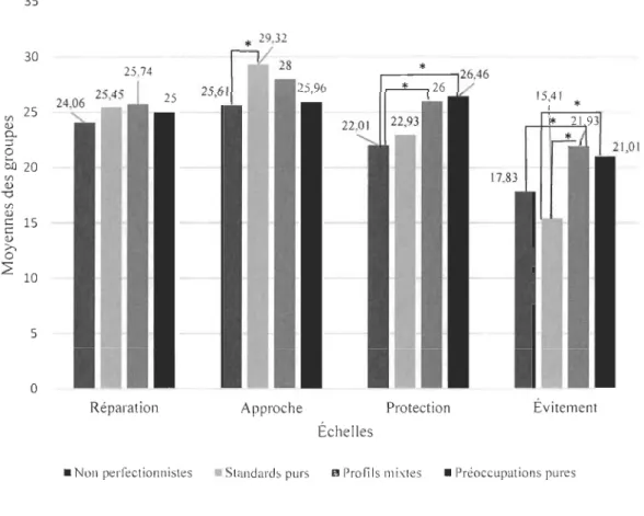 Figure 3.  Moyennes des groupes en  lien avec la situation  1. 