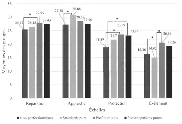 Figure 4. Moyennes des groupes en  lien avec  la situation 2. 