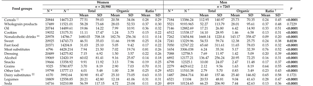 Table 4. Top 10 Organic Food items by gender, NutriNet-Santé Study, N = 28,245.