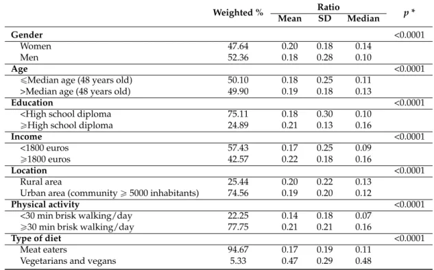 Table 5. Share of organic food in the whole diet according to several sociodemographic and lifestyle factors, NutriNet-Santé Study, N = 28,245.
