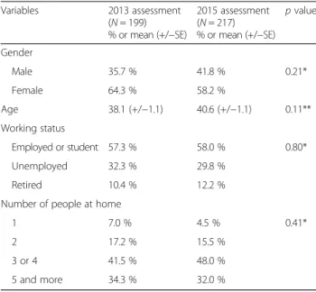 Table 3 Logistic regressions comparing the proportions of adults reaching the recommended PA level “ pre and post intervention ” , adjusted for age