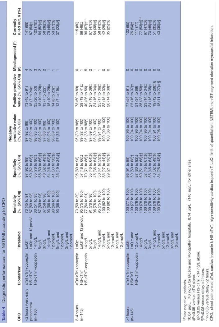 Table 4Diagnostic performances for NSTEMI according to CPO CPOBiomarkerThresholdSensitivity(%, (95% CI))Specificity(%, (95% CI))