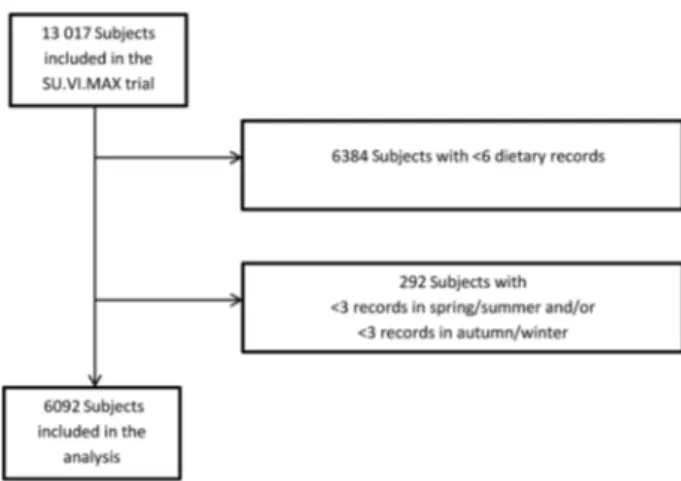 Fig. 1. Flowchart of inclusion in the study. SU.VI.MAX, SUpplementation en VItamines et Minéraux AntioXydants.