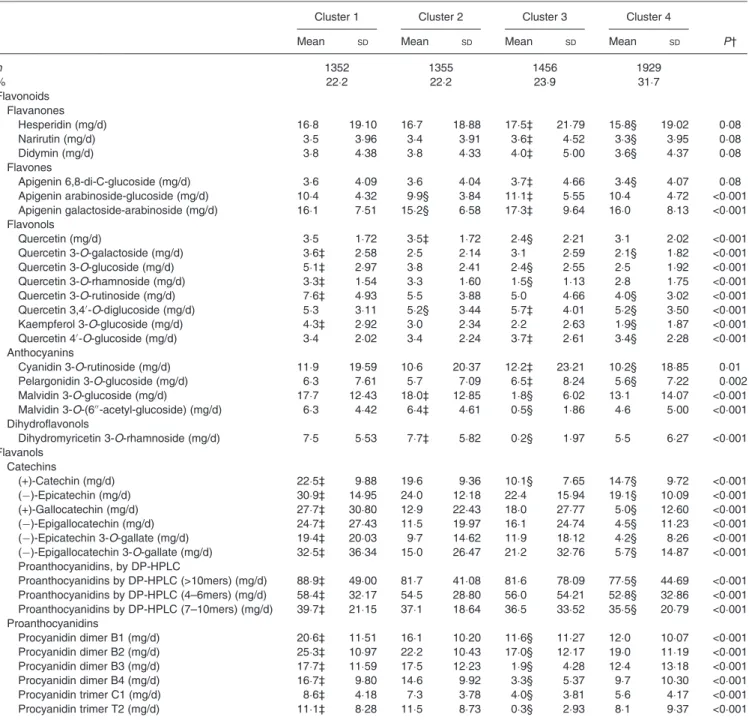 Table 1. Intake of fifty individual polyphenols for the identified clusters – flavonoid compounds*