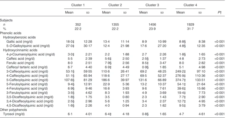 Table 2. Intake of fifty individual polyphenols for the identified clusters – phenolic acids and other polyphenols*