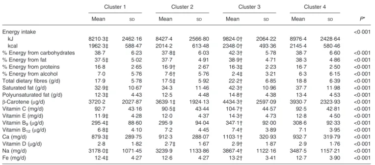 Table 5. Nutrient intake by polyphenol cluster ( n 6092) (Mean values and standard deviations)