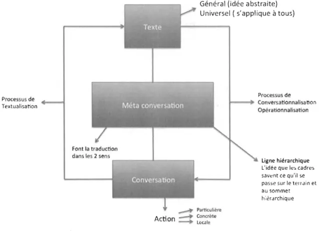 Figure 1 : L e modèle COllversation  texte 