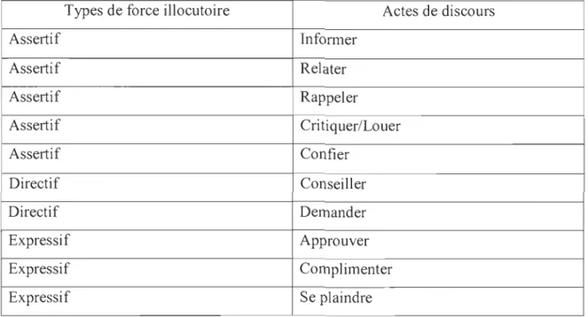 Tableau  2 :  Actes de discours dans  , 'olltil /CA 