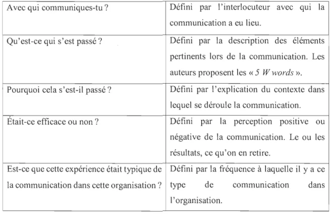 Tableau 5 : Analyse dimensionnelle  de l 'outU Critical Communication Experience Survey  Avec qui  communiques-tu?  Défini  par  l'interlocuteur  avec  qUi  la 