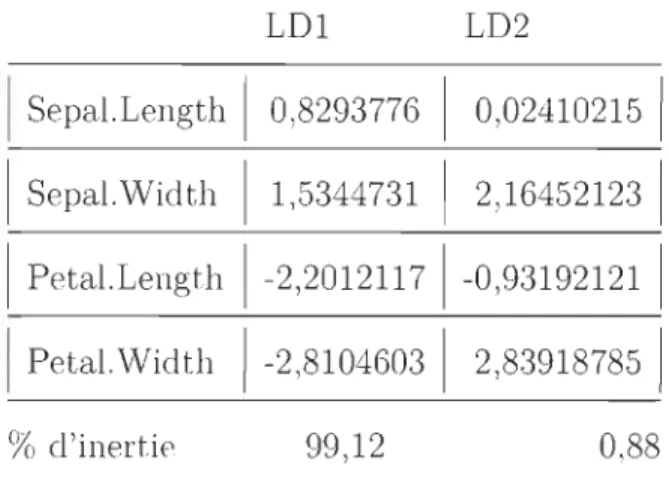 Tableau  1.1  - Coefficients  des  axes  discriminants 