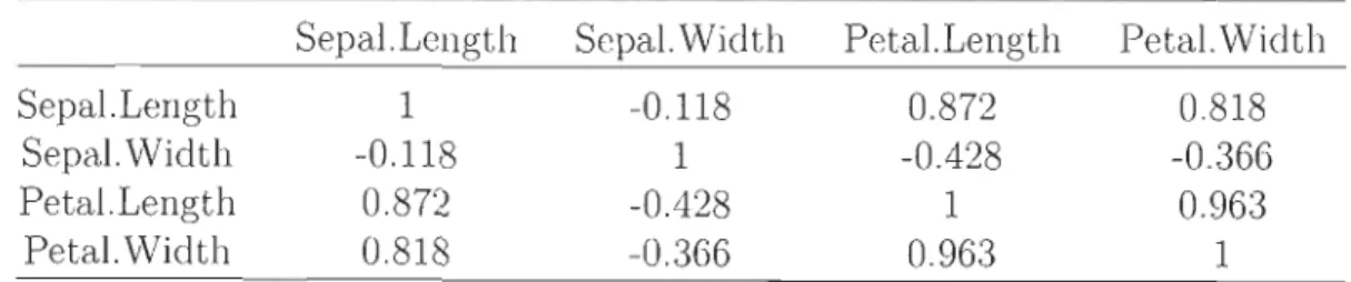 Tableau  1.3  - Matrice de  corrélation  des  données  Iris  de  Fisher  Sepal. Length  Sepal.Width  Petal.Length  Petal.Wid th 