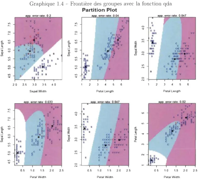 Graphique  1.4  - Frontière  des  group es  avec  la  fon ction  qda  Partition Plot 
