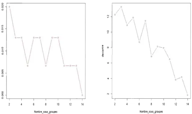Graphique 1.7 - Évolution du taux d'er- d'er-reur  de  classification  selon  la  partition  des  groupes