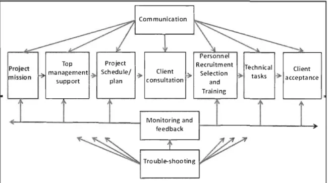 Figure 5 : Facteurs de succès du P.I.P.,  selon Pinto et Slevin (1988)  Project mission  =  mission du projet; 