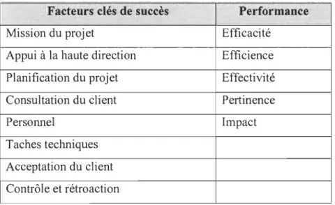 Table 3 : Facteurs clés de succès et dimensions de la performance 