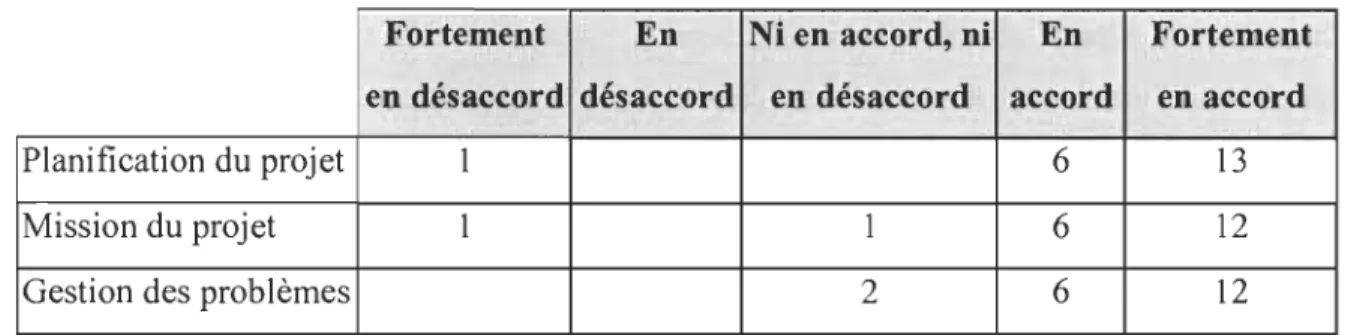 Table 6 : Efficacité 