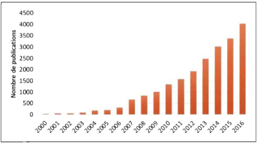 Figure 2.6:  Publications scientifiques trouvées dans Google scholar avec les mots  clés: « chitosam&gt; et «electrospinning» 