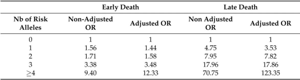 Table 2. Adjusted and unadjusted OR for cumulative effect of allele risk at leader SNPs.