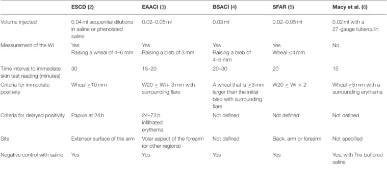 TABLE 1 | Comparison of international guidelines published for performing drug intradermal tests.