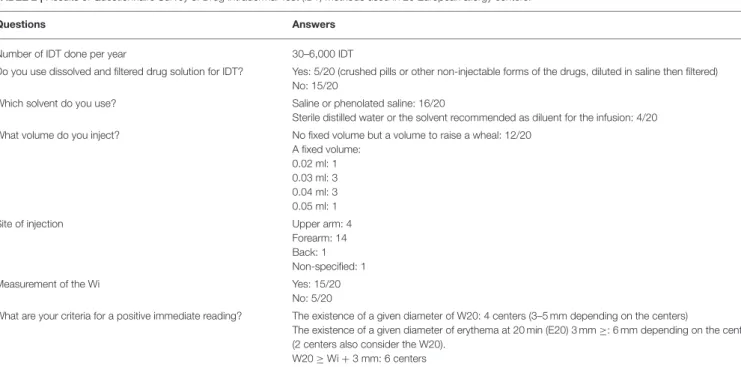 TABLE 2 | Results of Questionnaire Survey of Drug Intradermal Test (IDT) methods used in 20 European allergy centers.