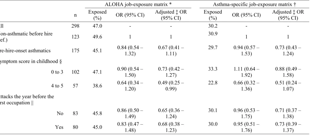 TABLE 2. Associations between asthma characteristics before hire and exposure at the first occupation 