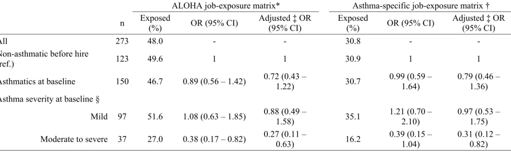 TABLE 3. Associations between exposure at the first occupation and asthma severity at baseline 