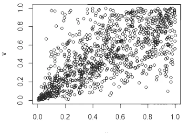 FIGURE  3.2  - Simulation  de  la  copule  de  Clay  ton avec  ()  =  -2. 