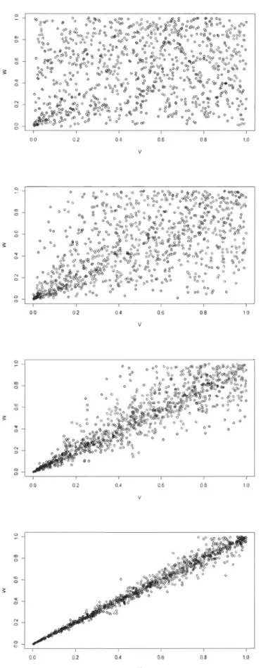 FIGURE  4.1  - Simulation  de  la  copule  de  Raftery  avec  e  =  0.3, 0.5,0.8  et  0.95 