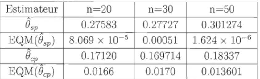 FIGURE  4.2 - Simulation des estimateurs de  la  copule  de  Raftery avec  B  =  0.3 