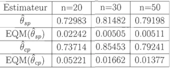 FIGURE  5.2 - Simulation des estimateurs de  la copule  de  Raftery  négative  avec  B  =  0.6 