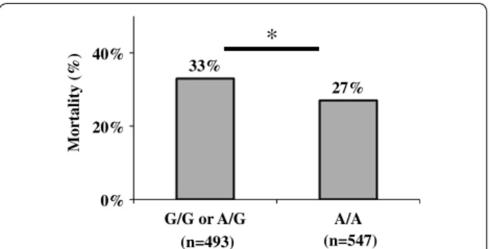 Fig. 1  rs842647*G allele is associated with increased mortality. G/G or  A/G represented patients with septic shock who carried the variant  rs842647*G allele
