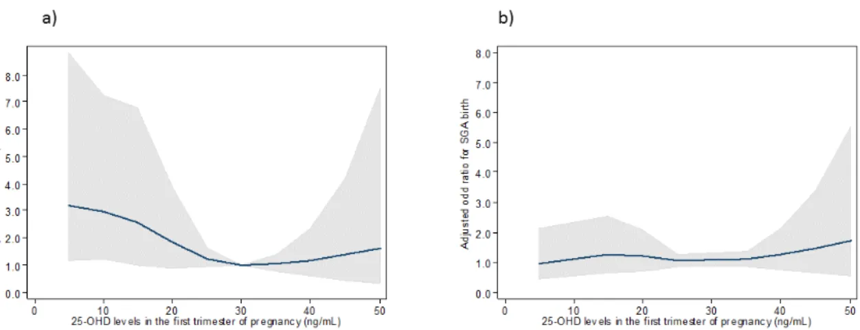 Figure 4. Association between 25-OHD concentrations in the first trimester of pregnancy and the risk  of preterm (a) and SGA birth (b) for women with dark skin (type V to type VI)