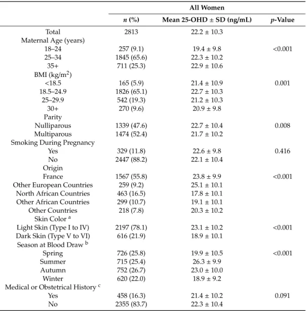 Table 1 presents the maternal characteristics of the study population and the means of maternal 25-OHD concentrations in the first trimester of pregnancy