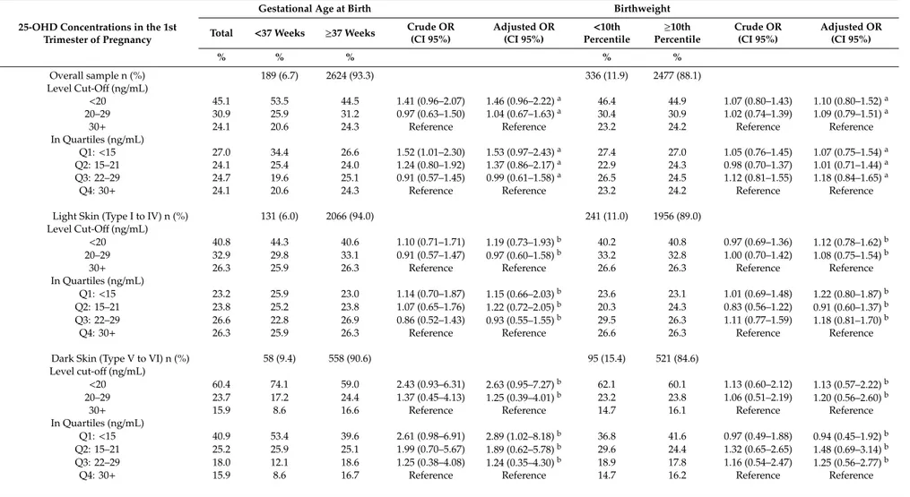 Table 3. Vitamin D status in the first trimester of pregnancy and risk of preterm and small-for-gestational age status at birth in the overall sample and by skin color.