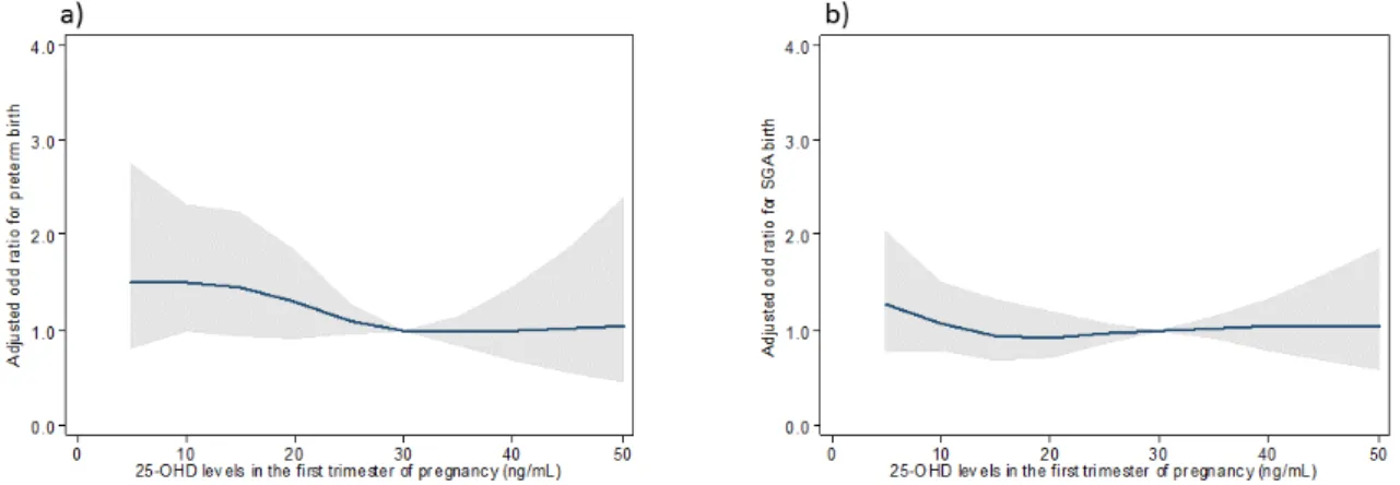 Figure 2. Association between 25-OHD concentrations in the first trimester of pregnancy and the risk  of preterm (a) and SGA birth (b) in the overall sample