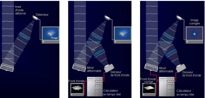 Fig. 1.3  Principe de la correction par optique adaptative : Gauche : Un front d'onde plan provenant d'un objet scientique est perturbé à la traversée de l'atmosphère terrestre