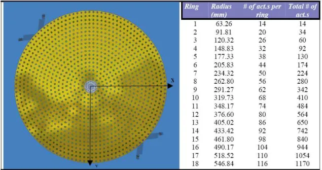 Fig. 2.4  Disposition des actionneurs selon des anneaux concentriques sous la surface du miroir