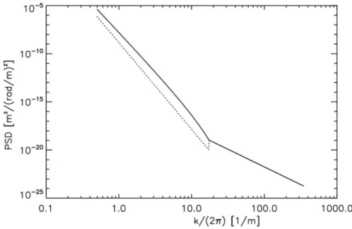 Fig. 2.5  Enveloppe de la psd des erreurs de surface acceptables sur le Vlt-Dsm en [m 2 ] /([rad 2 ]/ [m 2 ]) , en fonction de la fréquence spatiale ν en [m −1 ] 