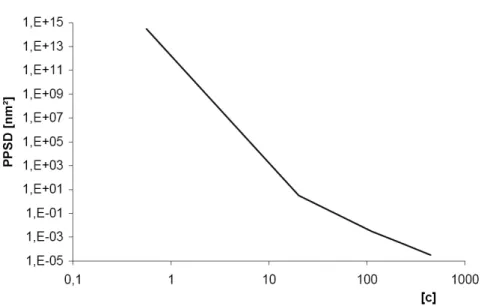 Fig. 2.7  Enveloppe de la psd des erreurs de surface acceptables sur le Vlt-Dsm en [nm 2 ], en fonction de la fréquence spatiale f en [c].