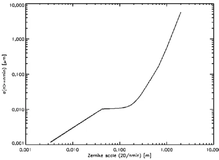 Fig. 2.10  Spécication sur l'erreur de surface rms cumulée en fonction de l'ordre radial de Zernike minimal n min 