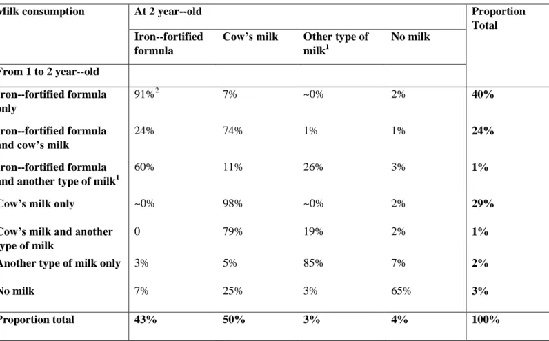 Table 3. Milk consumption from 1 to 2 year--old and at 2 years old 1 