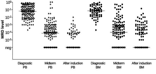Figure 2: MRD quantification by RQ-PCR of 190 patients prior to, during and after  induction