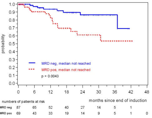 Figure 3a: Response duration according to MRD status after combined 