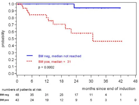 Figure 3c: Response duration according to MRD status assessed in the bone marrow  after induction with combined immunochemotherapy