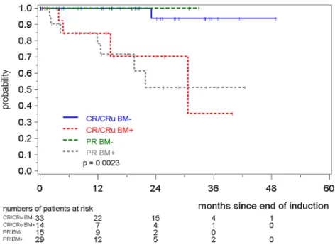 Figure 4: Response duration according to MRD status and clinical remission  (CR/Cru/PR)
