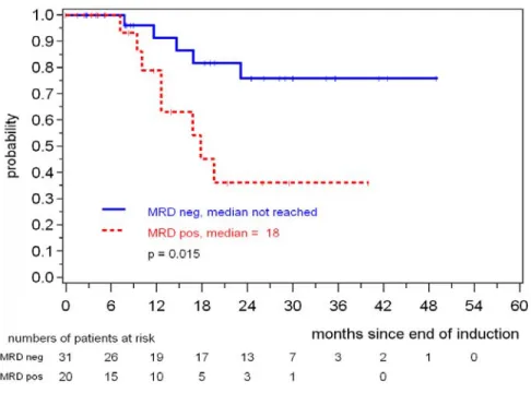 Figure 8: Response duration according to MRD status assessed in PB and/or BM  during the first year of maintenance in MCL Elderly patients