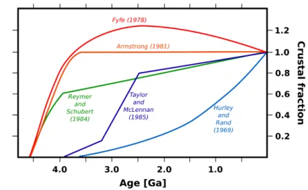 Figure 1.9: Five of the many crustal growth models proposed over the last forty years