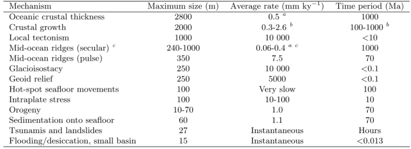 Table 2.1: Amplitude, rate and time period of mechanisms responsible for sea level change (modified after Eriksson, 1999).