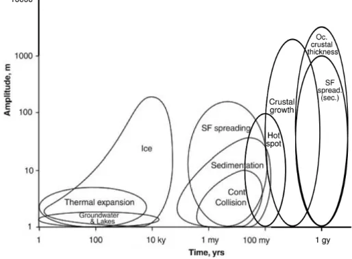 Figure 2.3: Amplitude of sea level change mechanisms as a function of time period (modified after Miller et al., 2005).